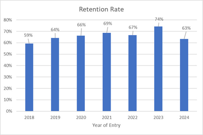 Figure 1, Fall to Fall Retention Rates by Entering Class Year (2018-2023) charts the retention rates from the year of entry from 2018 - 2024.