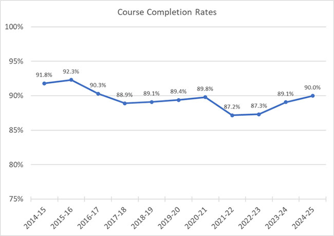 Figure 2 Course Completion Rates by Academic Year 