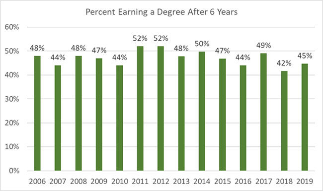 Figure 3 Six-Year Graduation Rates by Entering Class Year