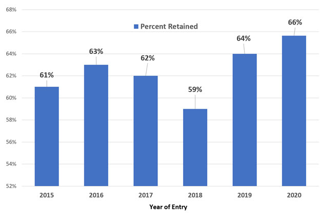 Figure 8.1-1 Fall to Fall  Retention Rates By Entering Class Year