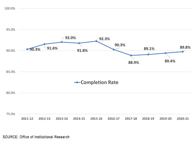 Figure 8.1-2 Course Completion Rates by Academic Year