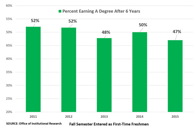 Figure 8.1-3 Six-Year Graduation Rates By Entering Class Year