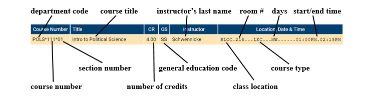 A sample schedule listing one course. The course number column is POLS*111*01. The course title column is Intro to Political Science. The number of credits (CR) column is 4.00. The general studies code (GS) column is SS. The instructor column is Schwennicke. The last column, location, date and time is BLOK, the class location, 215, the room number, LEC the course type, MW the meeting days and 1:00pm-2:15pm, the start and end time. An overview of the listing is located below the image.