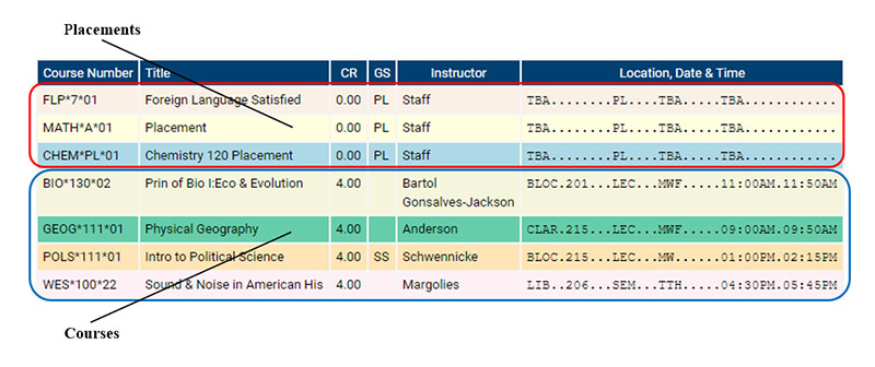 A sample schedule listing one course. The course number column is POLS*111*01. The course title column is Intro to Political Science. The number of credits (CR) column is 4.00. The general studies code (GS) column is SS. The instructor column is Schwennicke. The last column, location, date and time is BLOK, the class location, 215, the room number, LEC the course type, MW the meeting days and 1:00pm-2:15pm, the start and end time. An overview of the listing is located below the image.