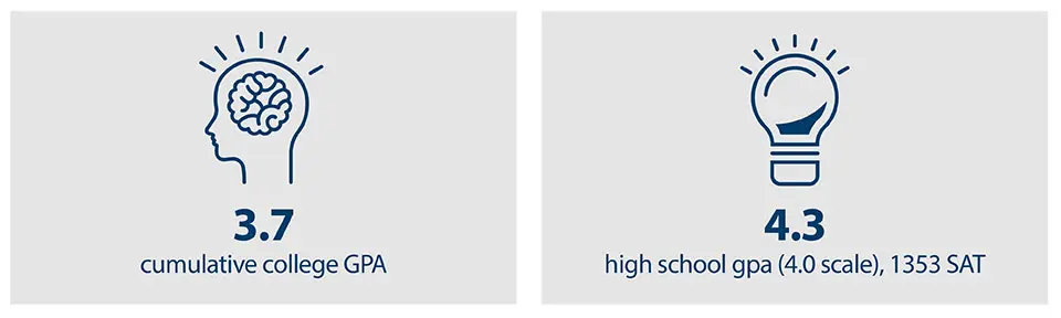 3.7 cumulaticve gpa, 4.3 high school gpa, 1353 SAT