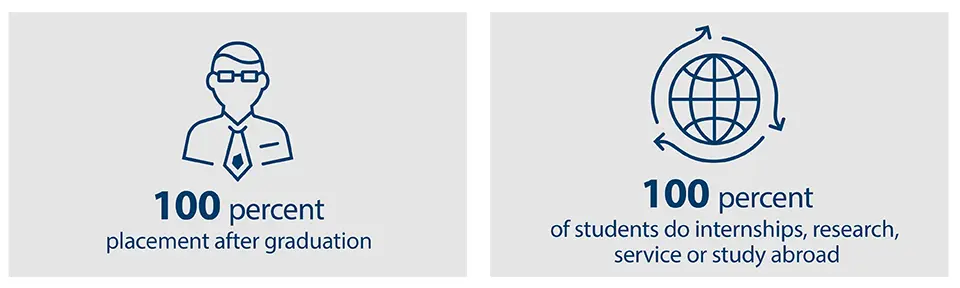 100 percent placement after graduation and 100 percent of students fo internships, research, service, or study abroad