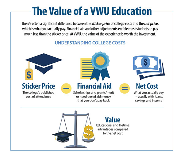 The net cost os attendance is out tuition price minus financial aid